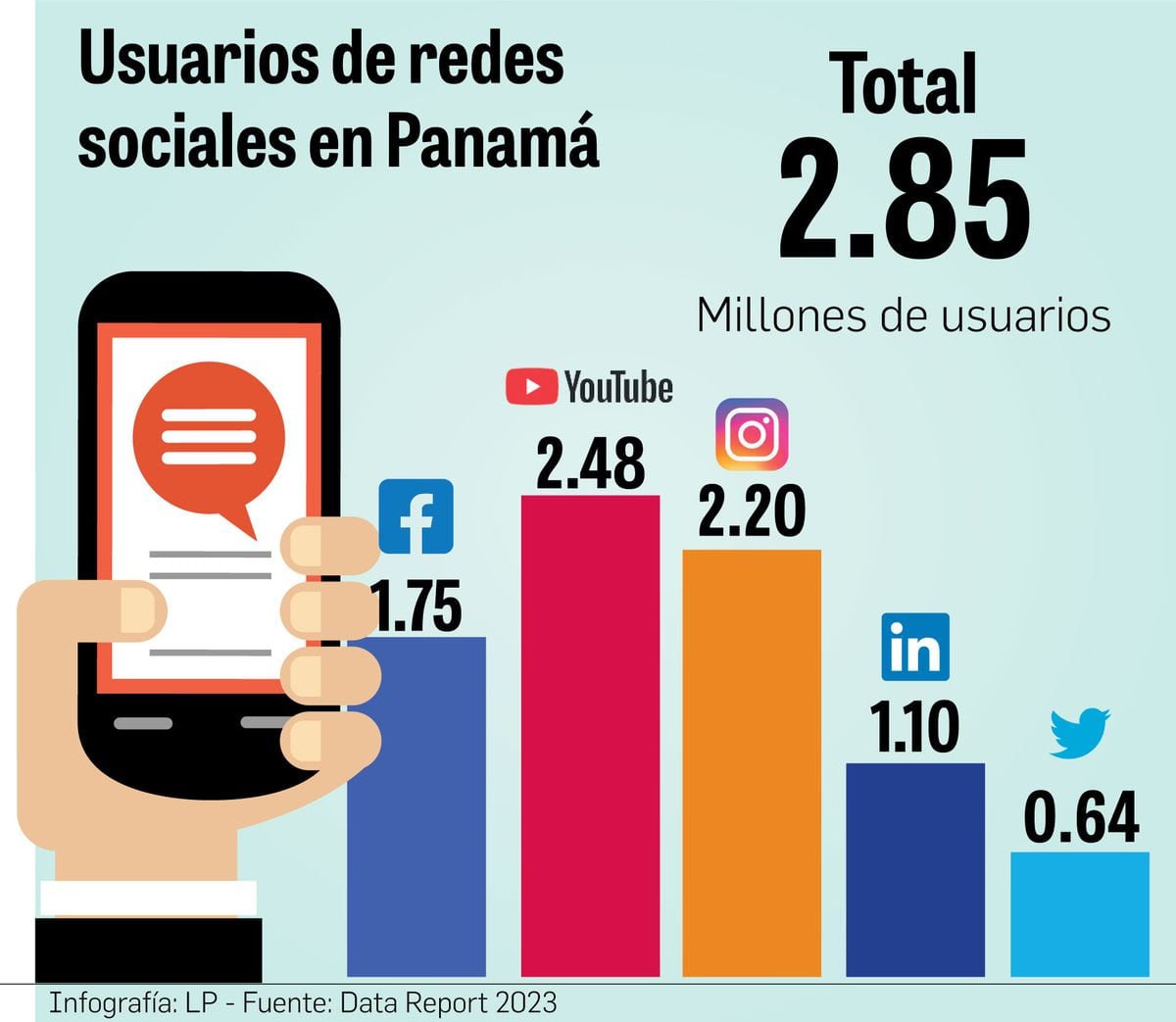 Más de 50% de los panameños usa redes sociales 