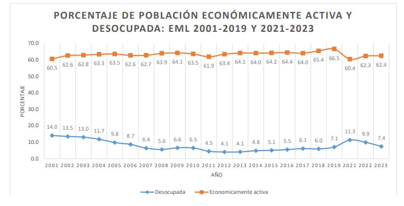 En Panamá hay 155 mil 625 desempleados y 765 mil en la economía informal