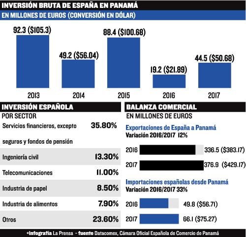 El despliegue empresarial español en Panamá