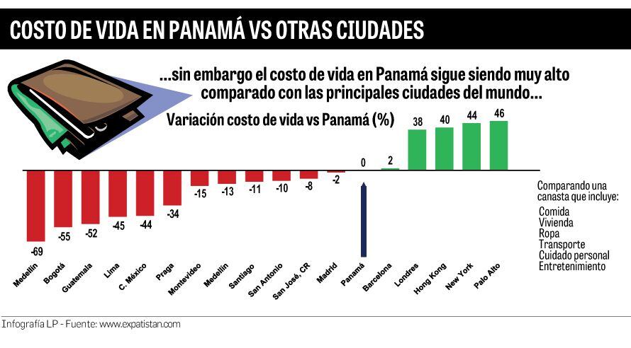Panamá, una de las ciudades más caras de la región