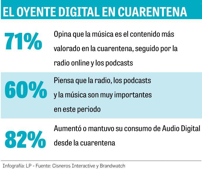 Confinamiento disparó el consumo de música digital y de podcasts