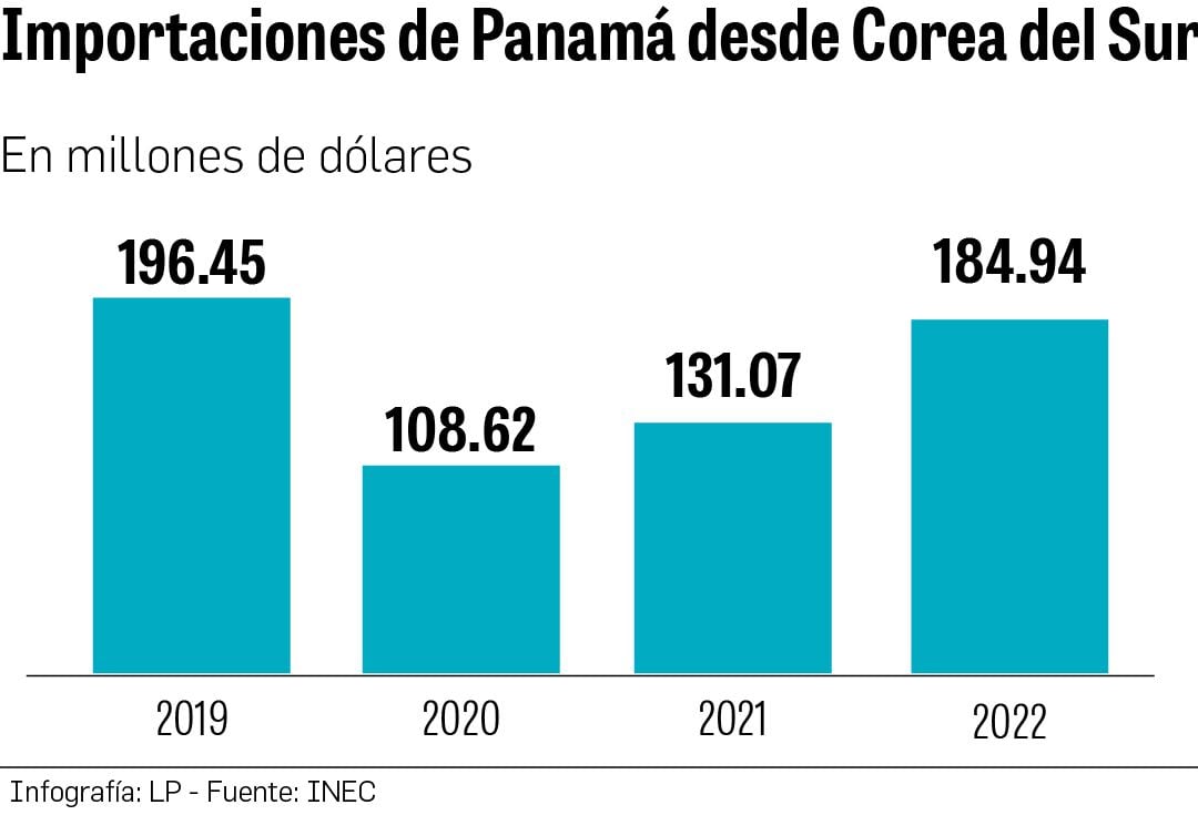 Corea del Sur fortalecerá el comercio y la inversión con Panamá y la región