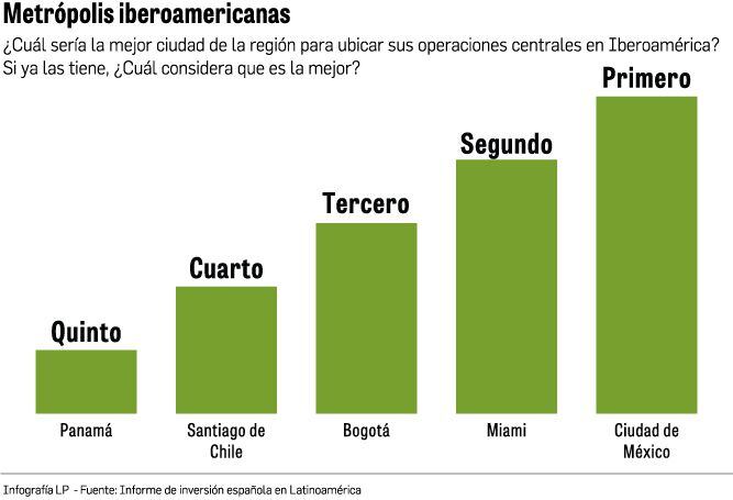 Latinoamérica, mercado apetecible para las empresas españolas