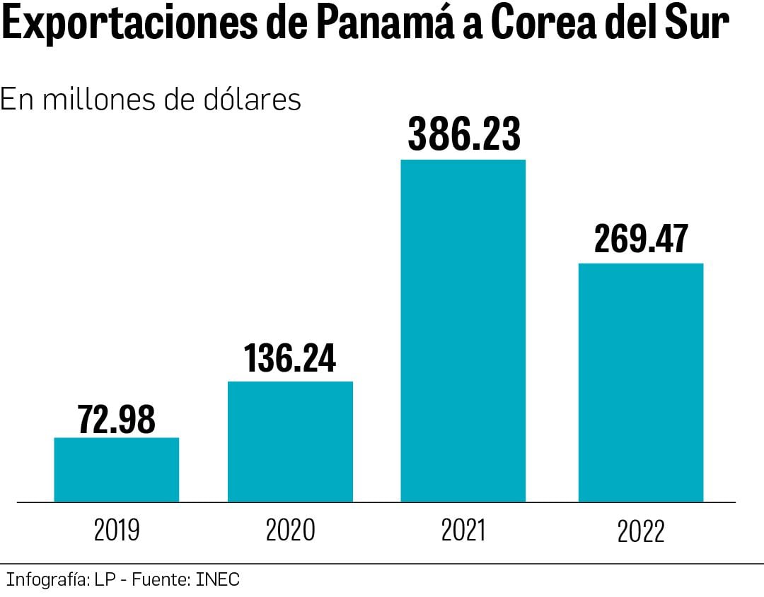 Corea del Sur fortalecerá el comercio y la inversión con Panamá y la región