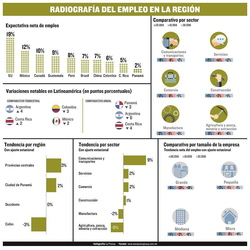 Radiografía del empleo en Panamá y en la región