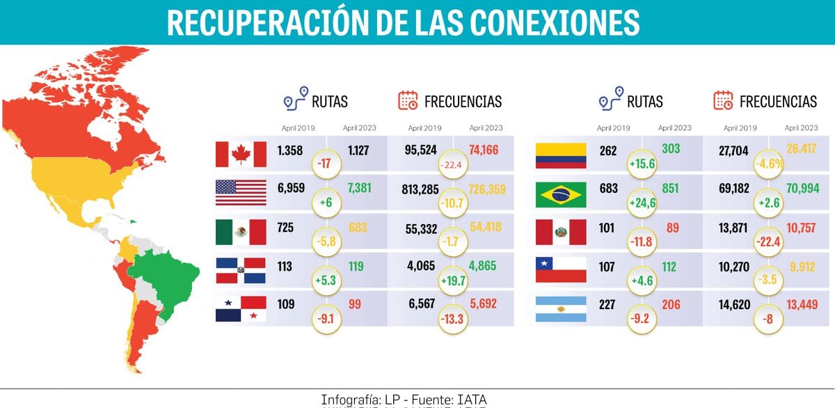 Panamá lidera en viajes aéreos per cápita en América Latina
