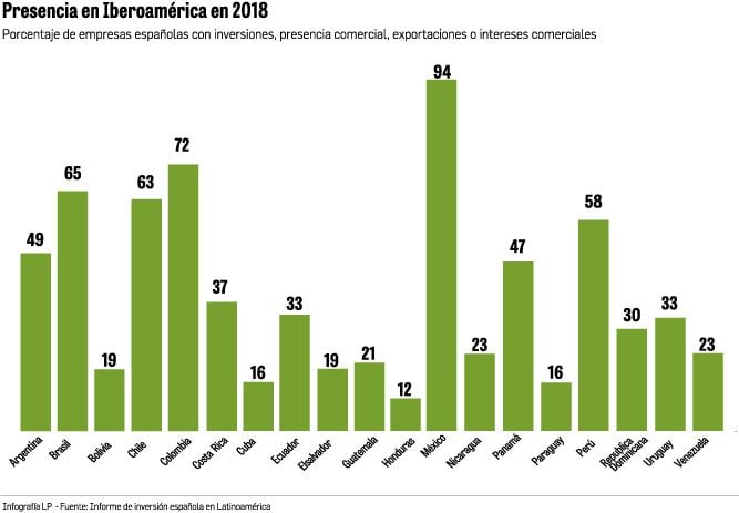 Latinoamérica, mercado apetecible para las empresas españolas
