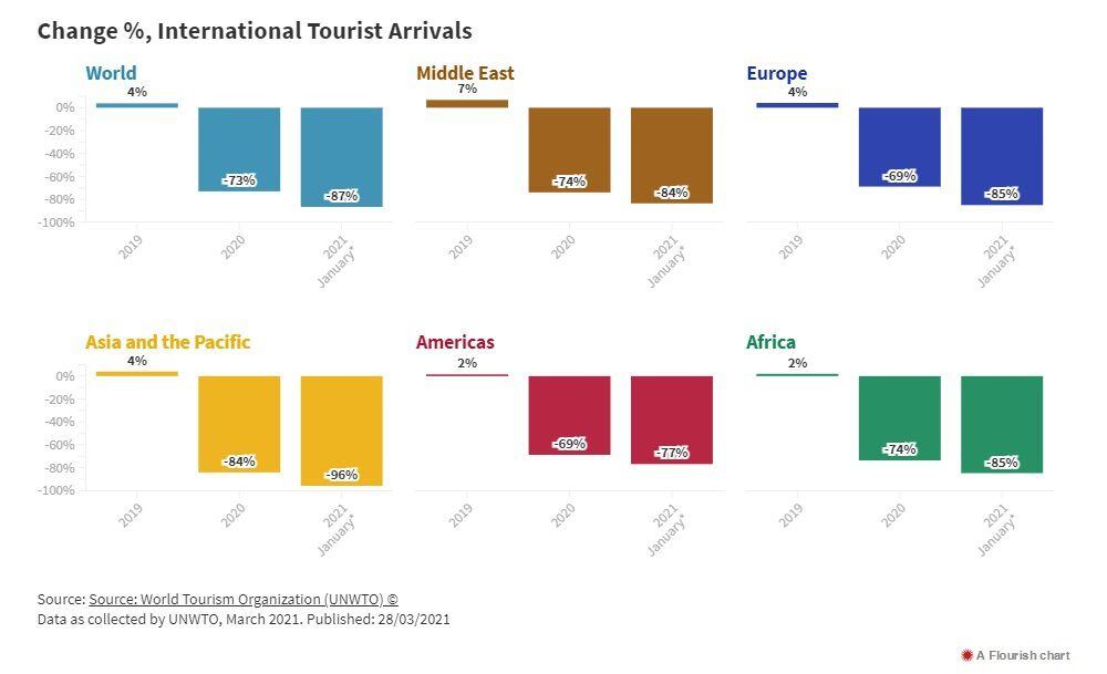El mundo registró un 87% menos de llegadas de turistas en enero de 2021, mientras piden mayor coordinación para reactivar el turismo